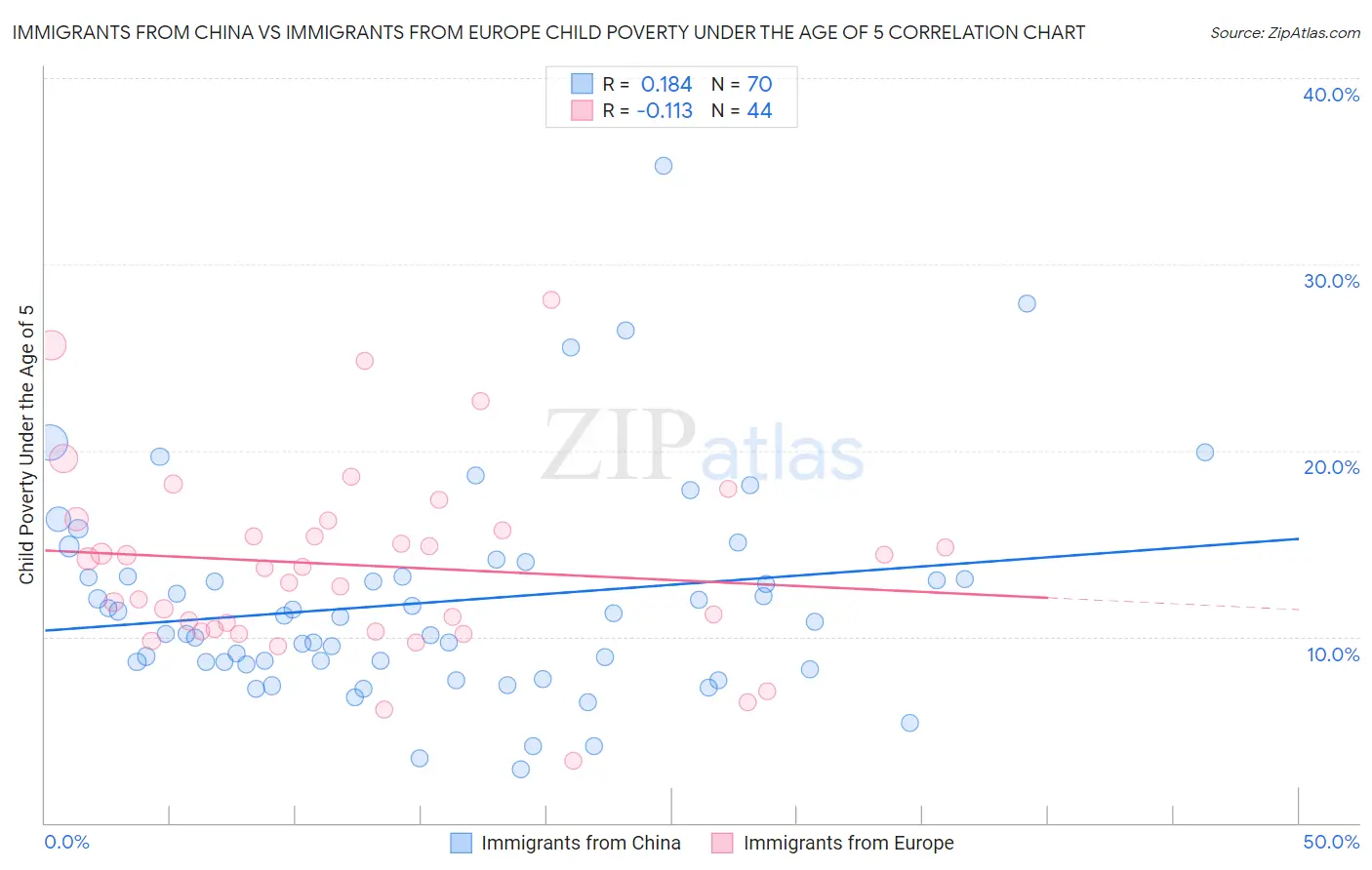 Immigrants from China vs Immigrants from Europe Child Poverty Under the Age of 5