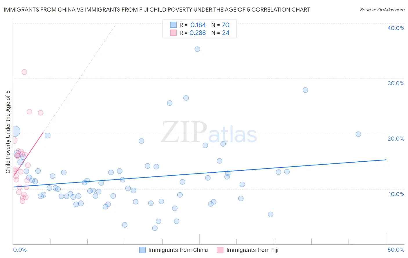 Immigrants from China vs Immigrants from Fiji Child Poverty Under the Age of 5