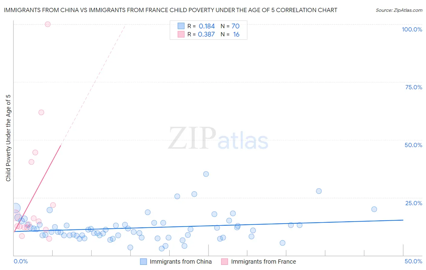 Immigrants from China vs Immigrants from France Child Poverty Under the Age of 5