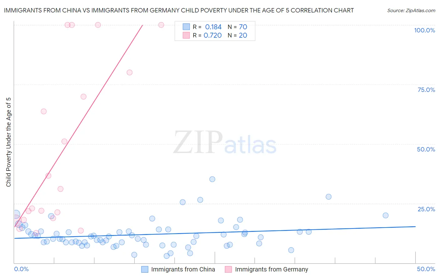 Immigrants from China vs Immigrants from Germany Child Poverty Under the Age of 5