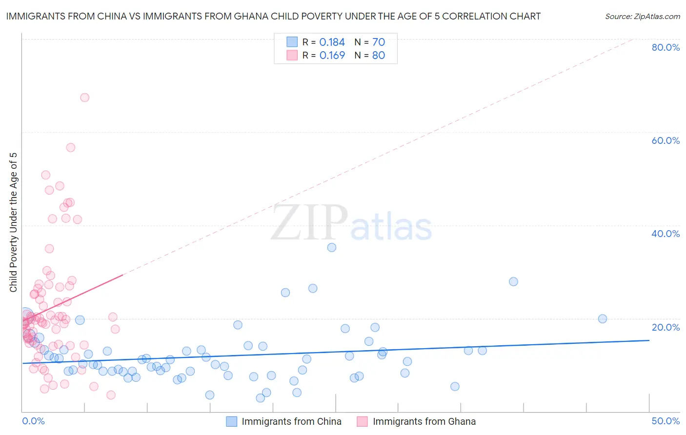 Immigrants from China vs Immigrants from Ghana Child Poverty Under the Age of 5