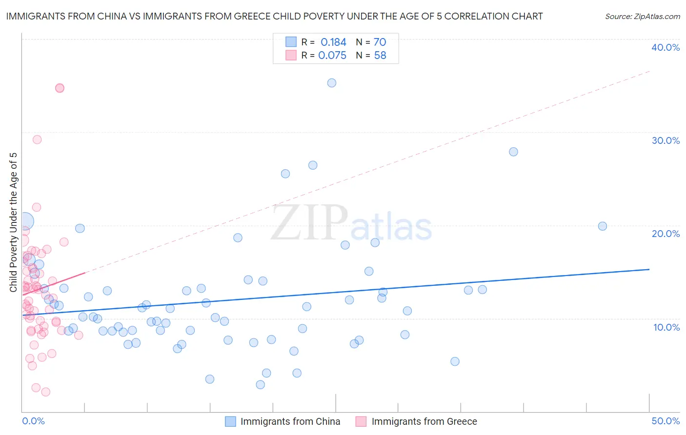 Immigrants from China vs Immigrants from Greece Child Poverty Under the Age of 5