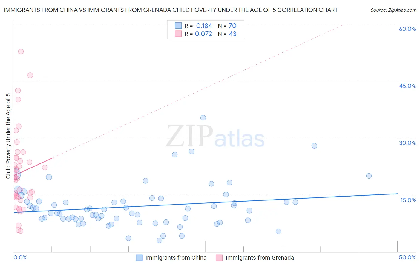 Immigrants from China vs Immigrants from Grenada Child Poverty Under the Age of 5