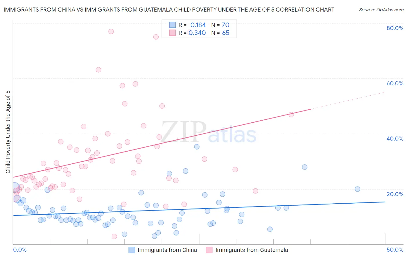 Immigrants from China vs Immigrants from Guatemala Child Poverty Under the Age of 5