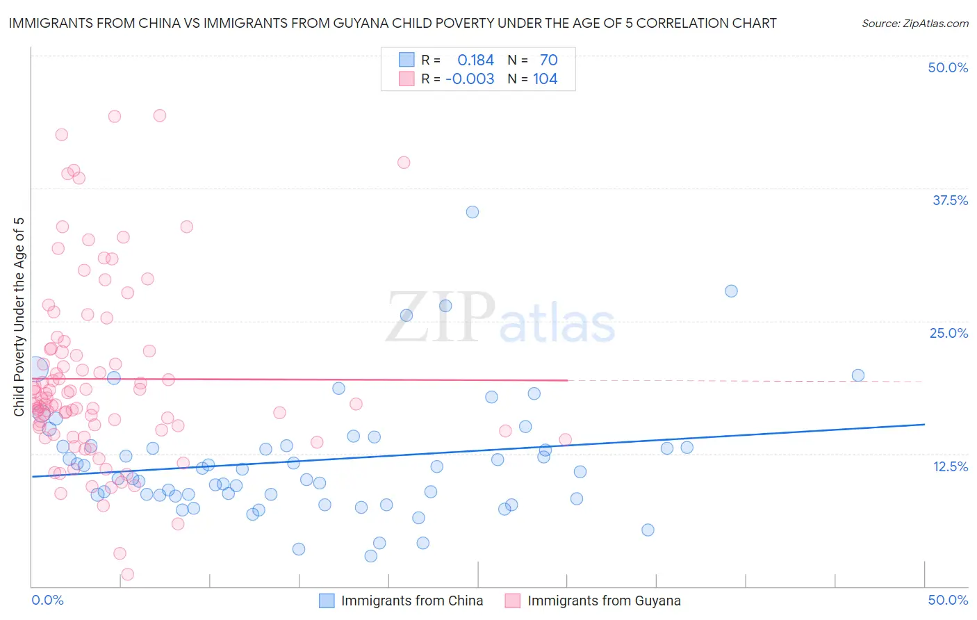 Immigrants from China vs Immigrants from Guyana Child Poverty Under the Age of 5