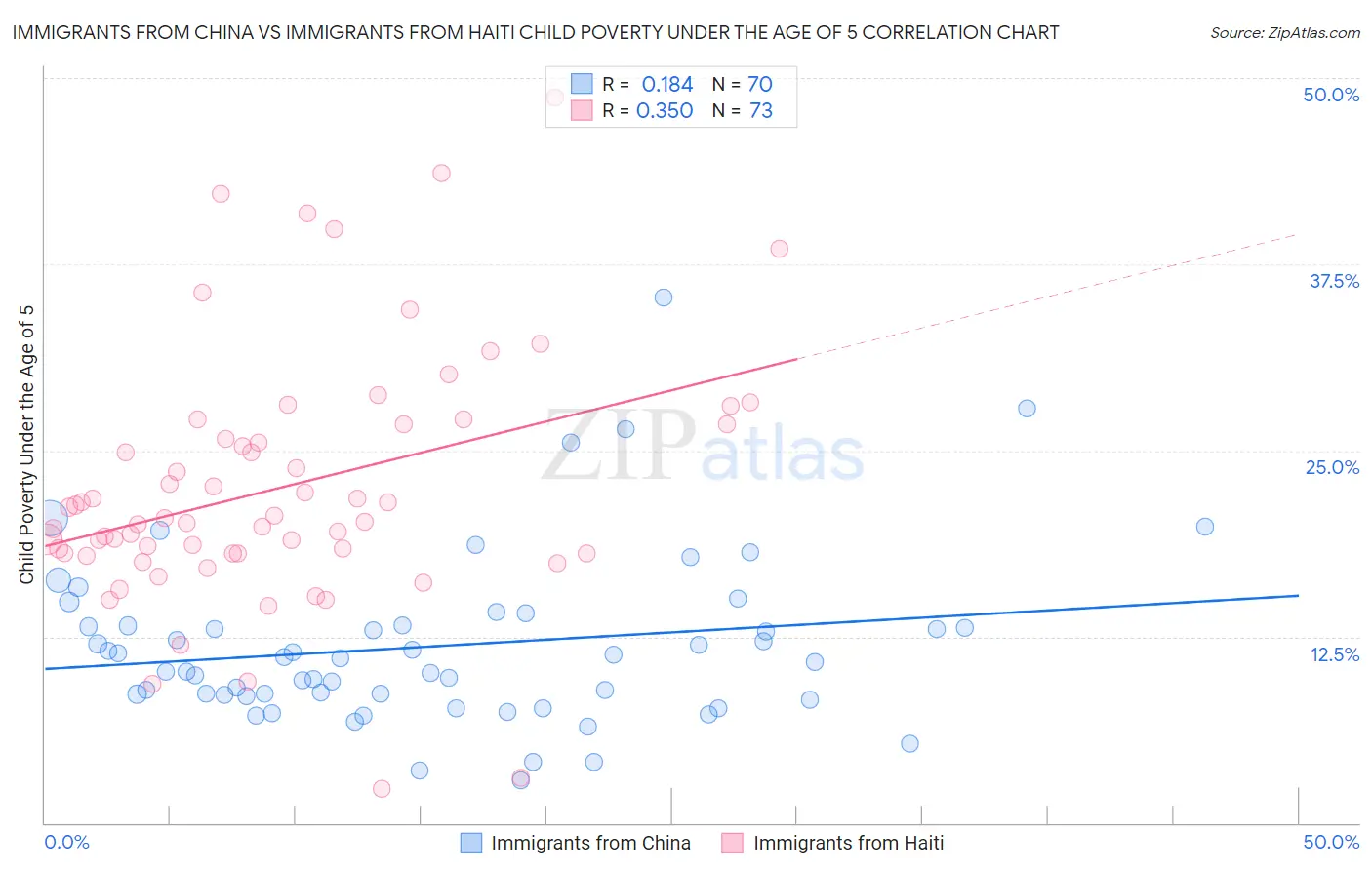 Immigrants from China vs Immigrants from Haiti Child Poverty Under the Age of 5