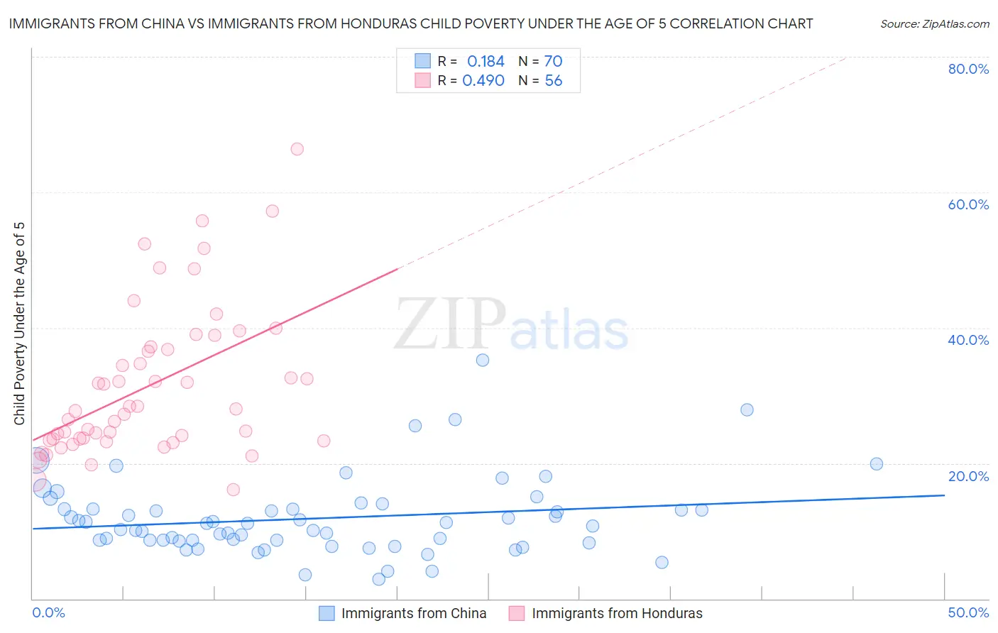 Immigrants from China vs Immigrants from Honduras Child Poverty Under the Age of 5