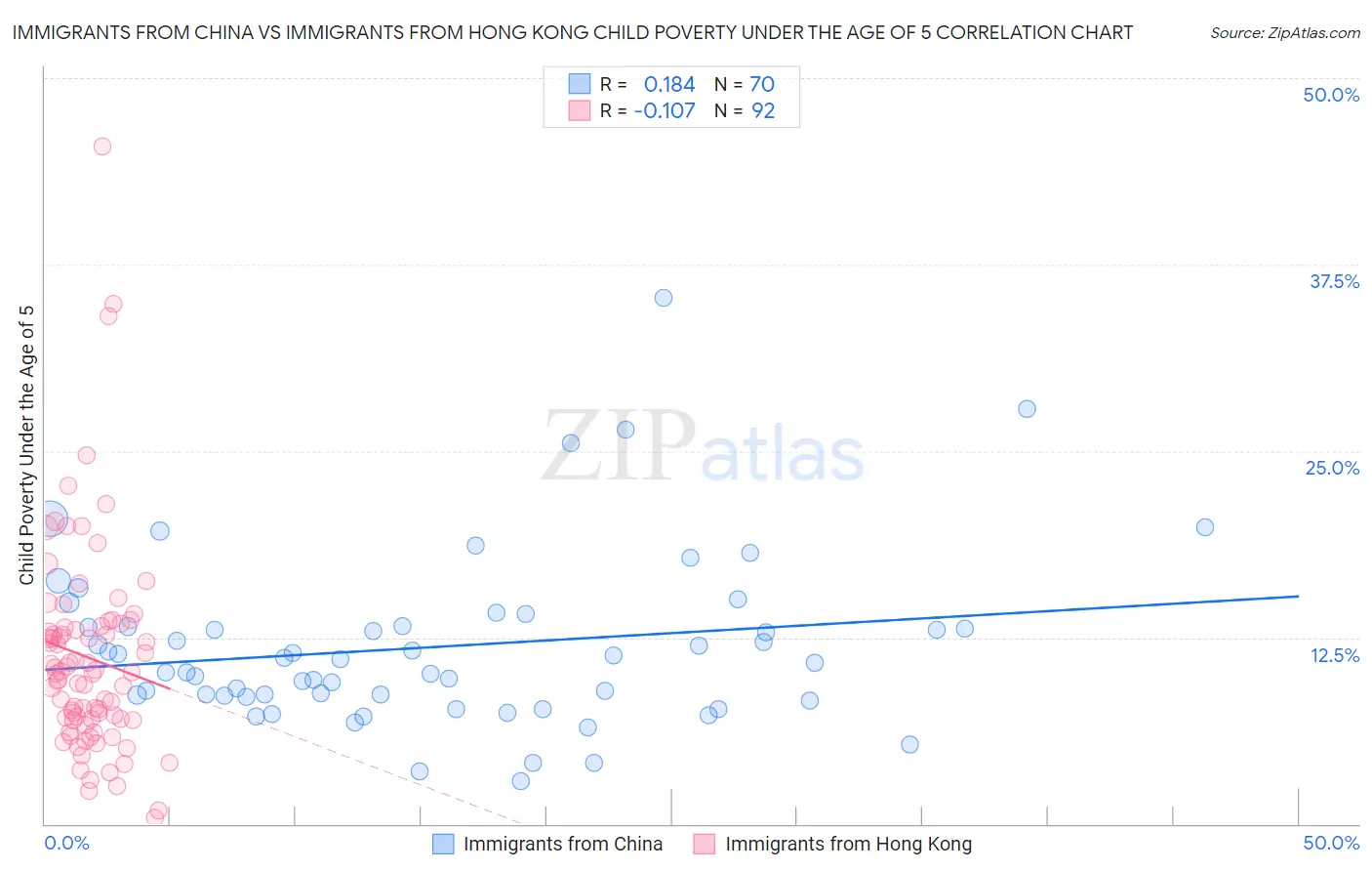 Immigrants from China vs Immigrants from Hong Kong Child Poverty Under the Age of 5