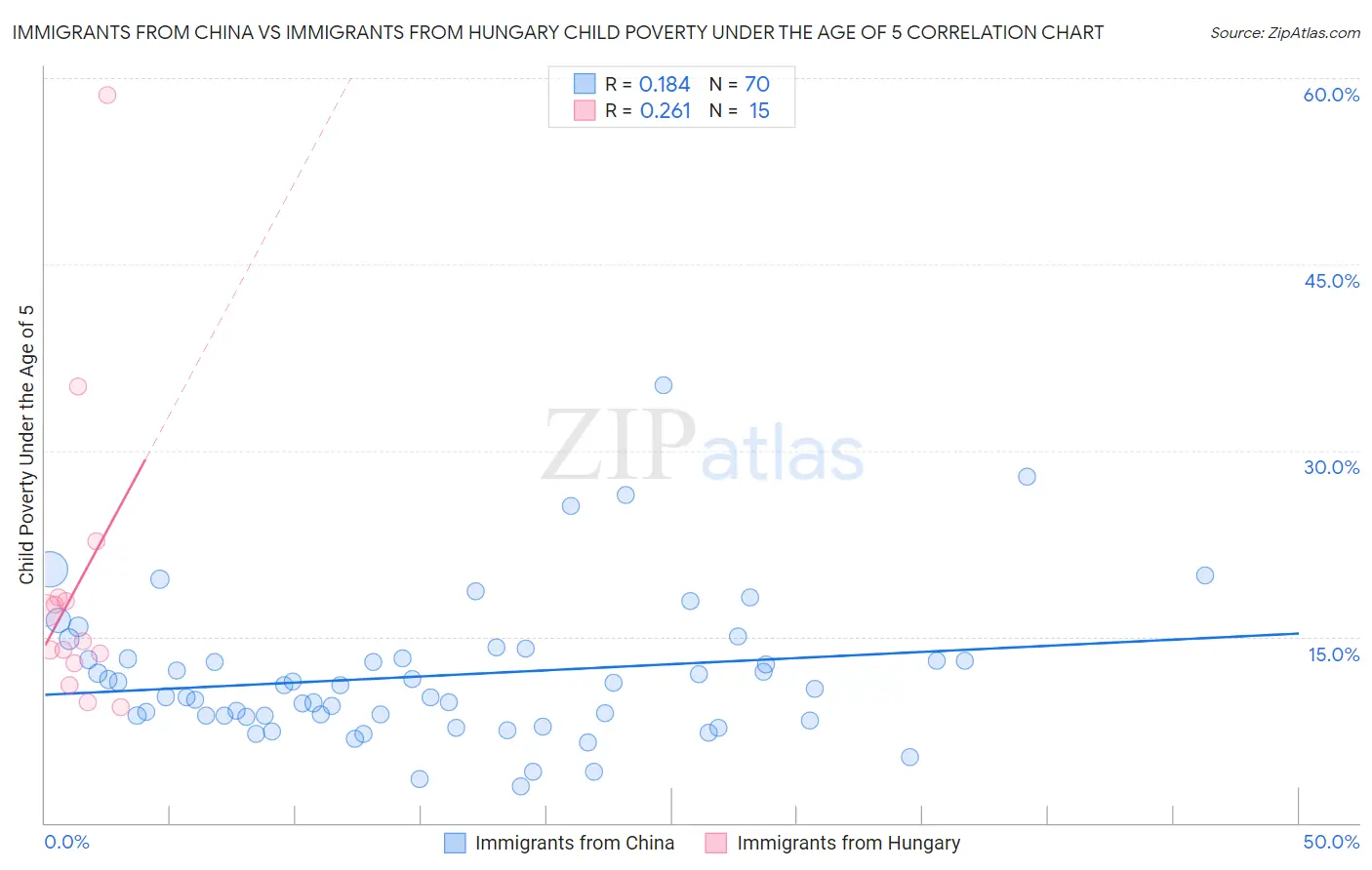 Immigrants from China vs Immigrants from Hungary Child Poverty Under the Age of 5