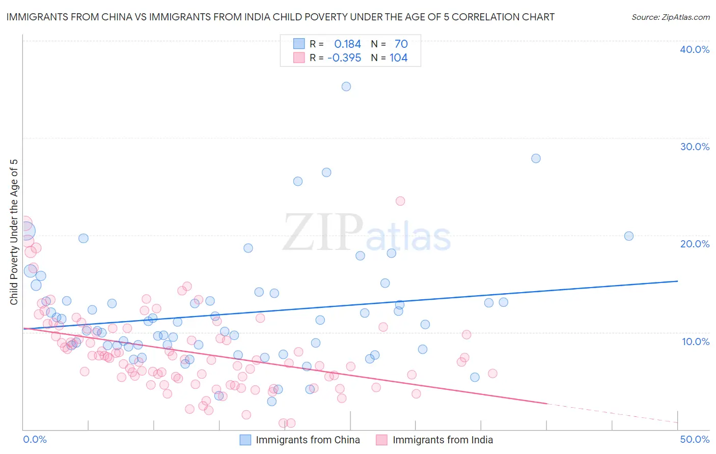 Immigrants from China vs Immigrants from India Child Poverty Under the Age of 5