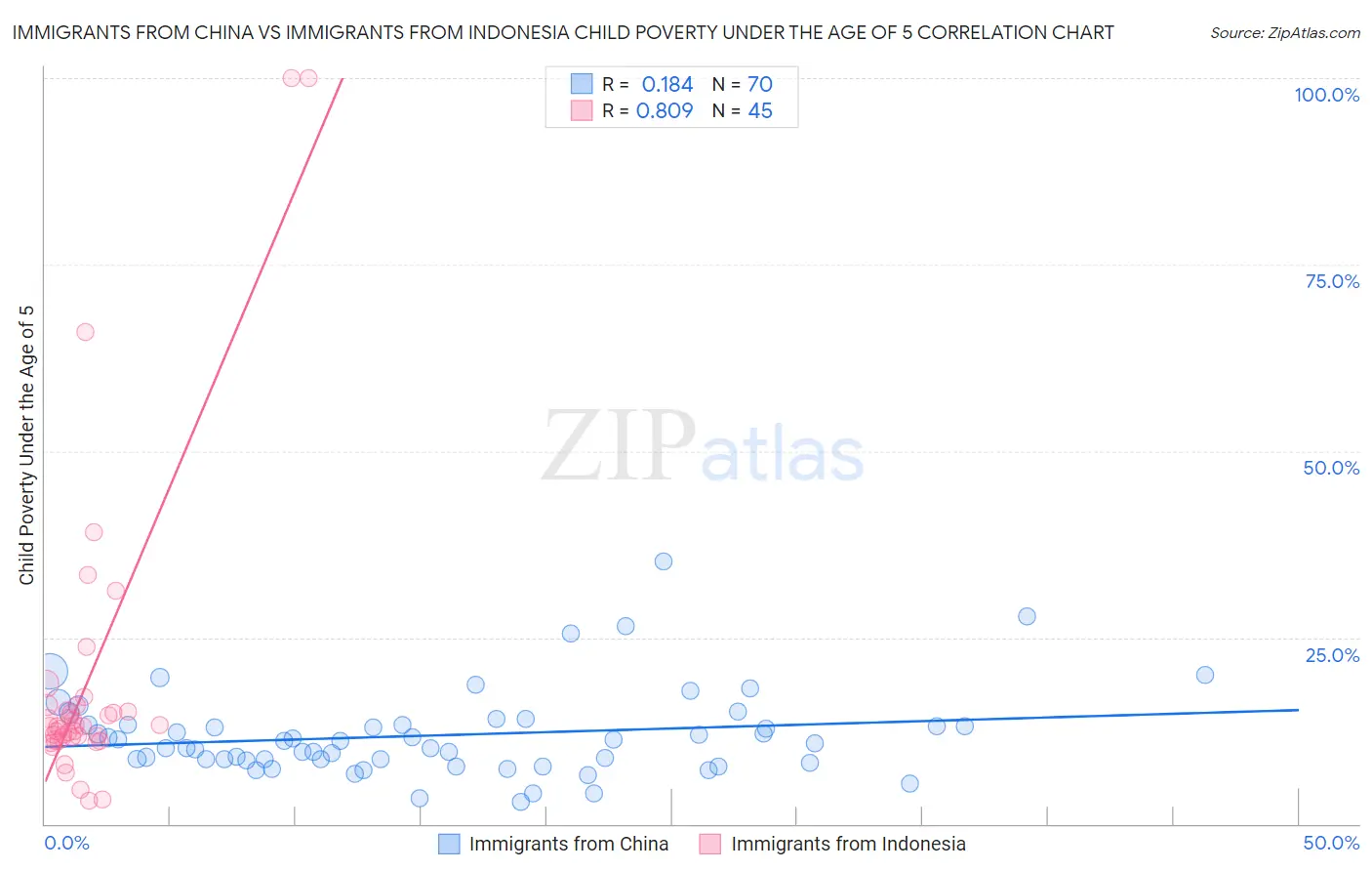 Immigrants from China vs Immigrants from Indonesia Child Poverty Under the Age of 5