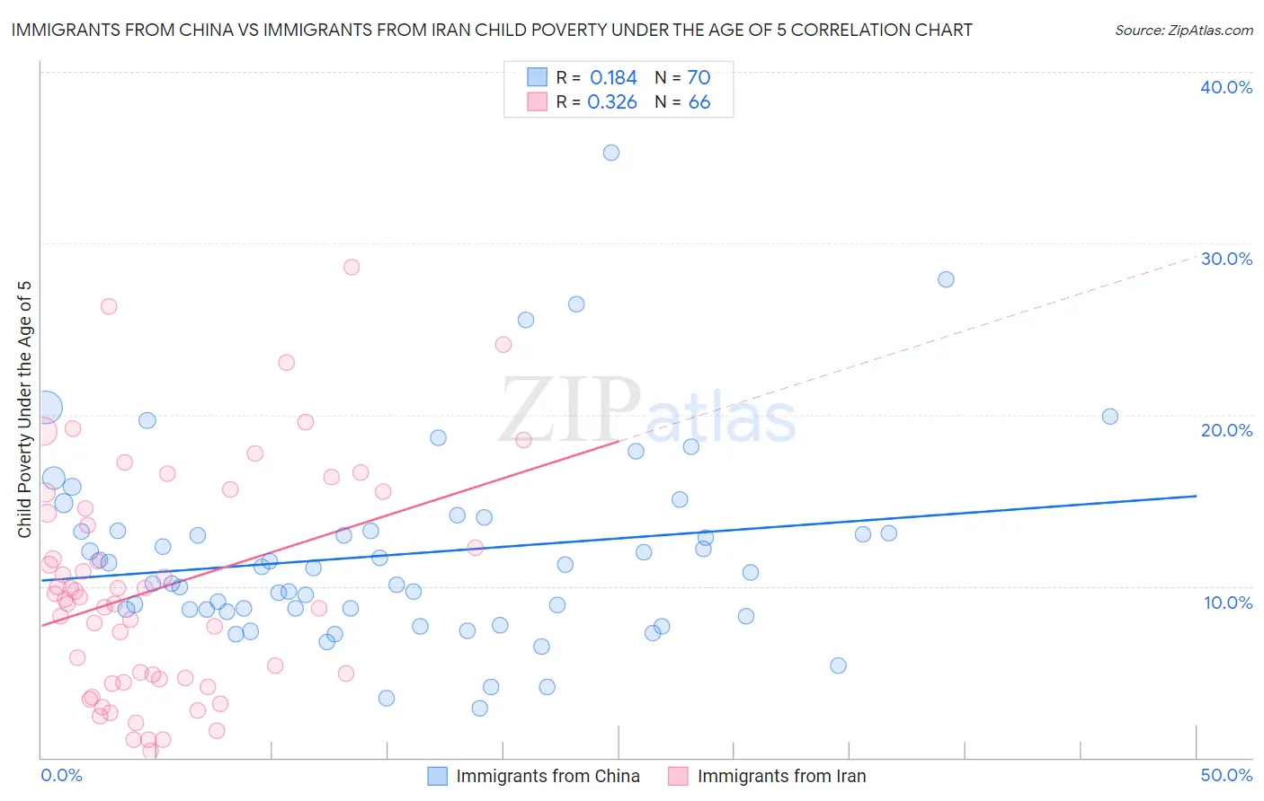 Immigrants from China vs Immigrants from Iran Child Poverty Under the Age of 5