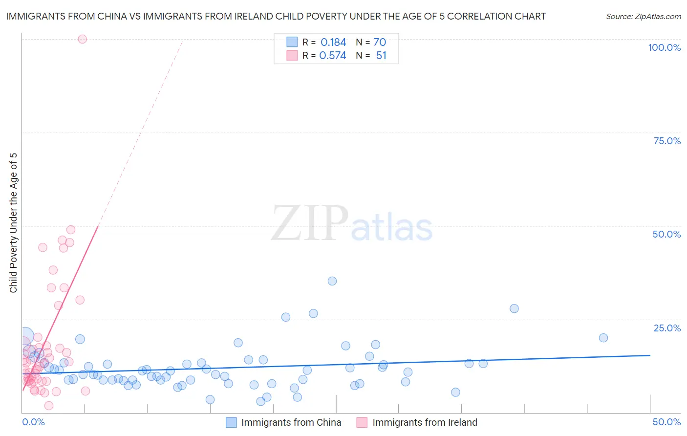 Immigrants from China vs Immigrants from Ireland Child Poverty Under the Age of 5