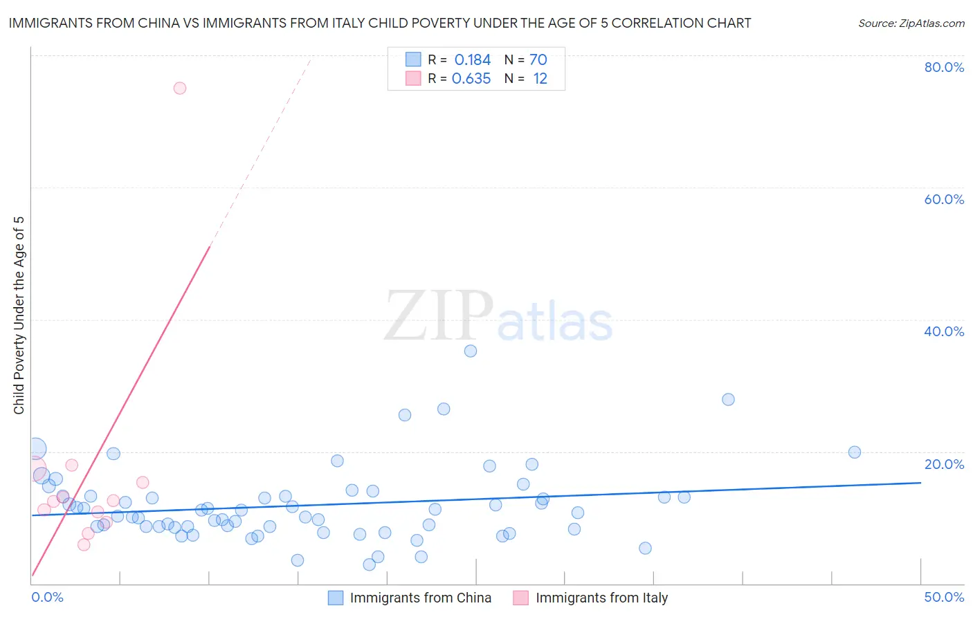 Immigrants from China vs Immigrants from Italy Child Poverty Under the Age of 5