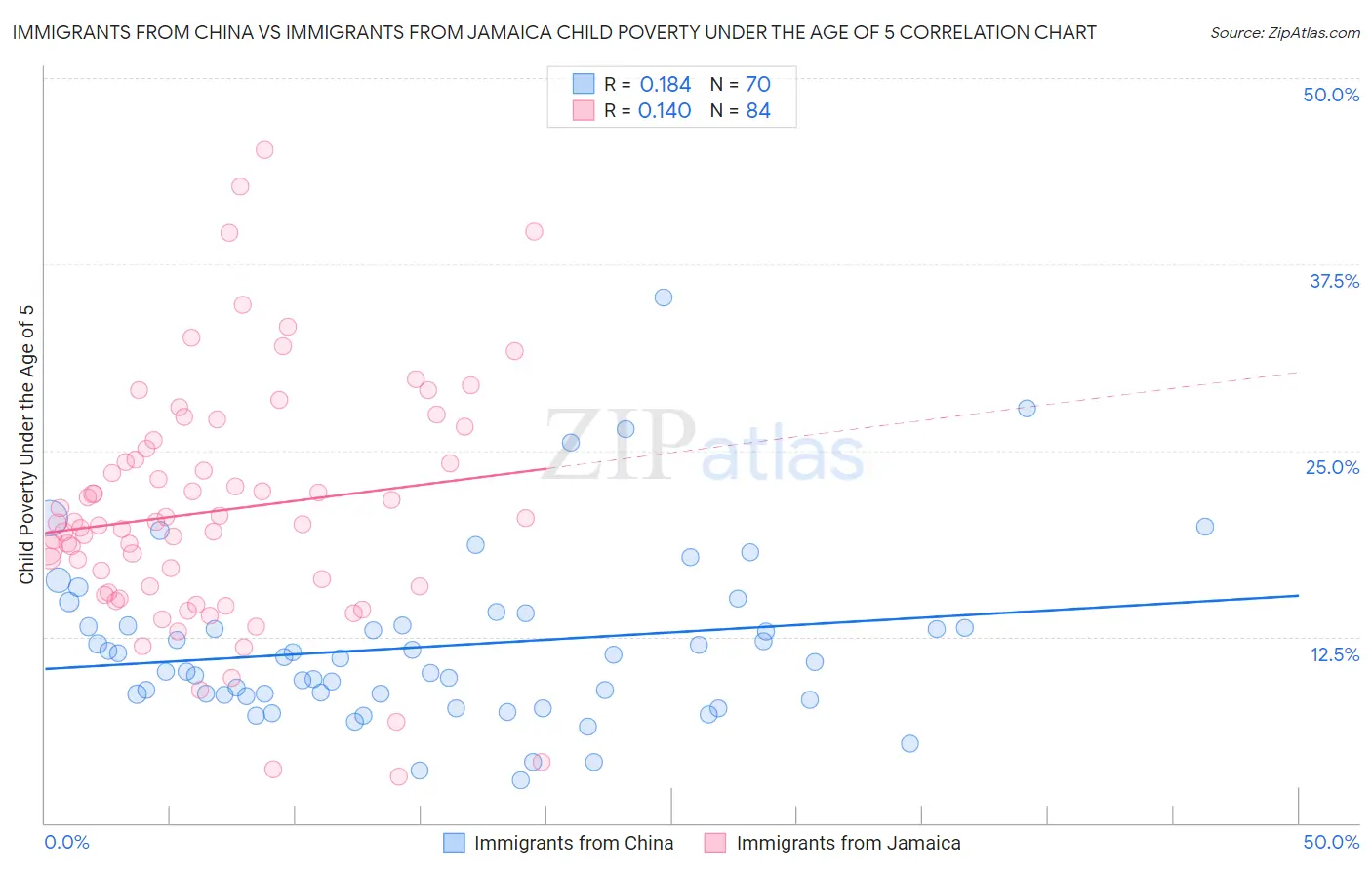 Immigrants from China vs Immigrants from Jamaica Child Poverty Under the Age of 5