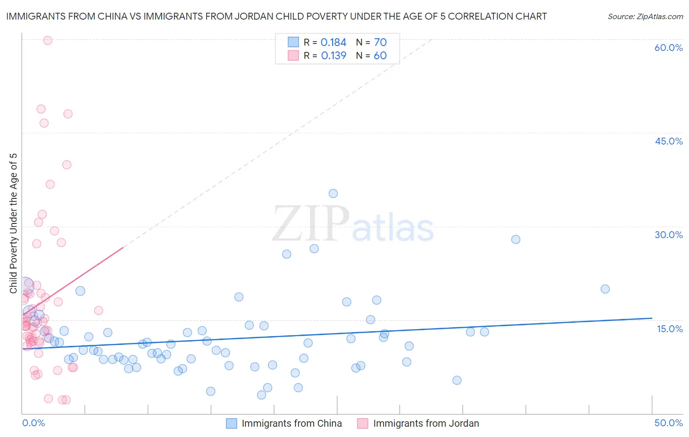 Immigrants from China vs Immigrants from Jordan Child Poverty Under the Age of 5