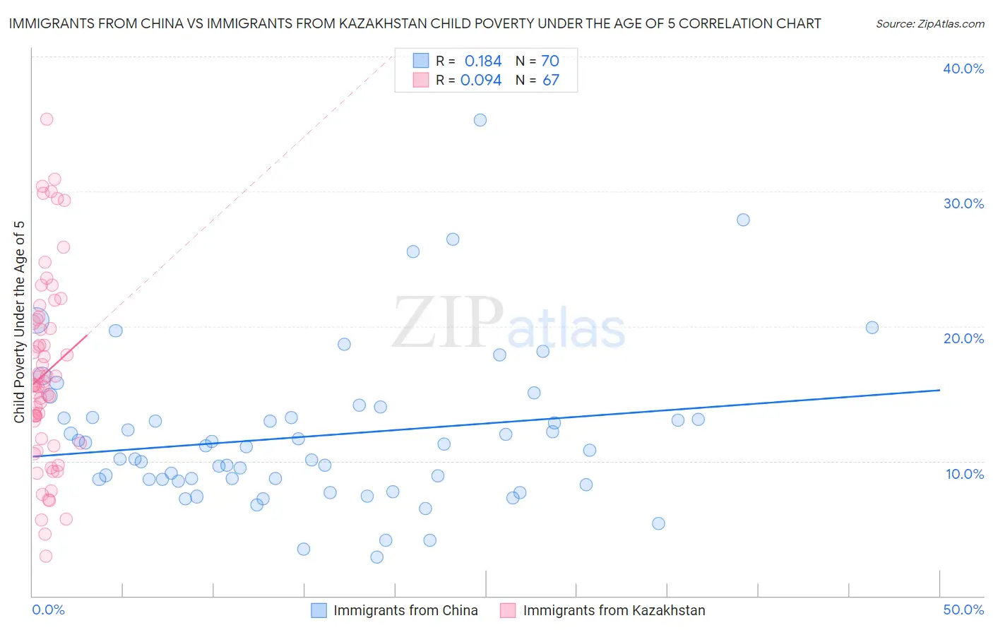 Immigrants from China vs Immigrants from Kazakhstan Child Poverty Under the Age of 5