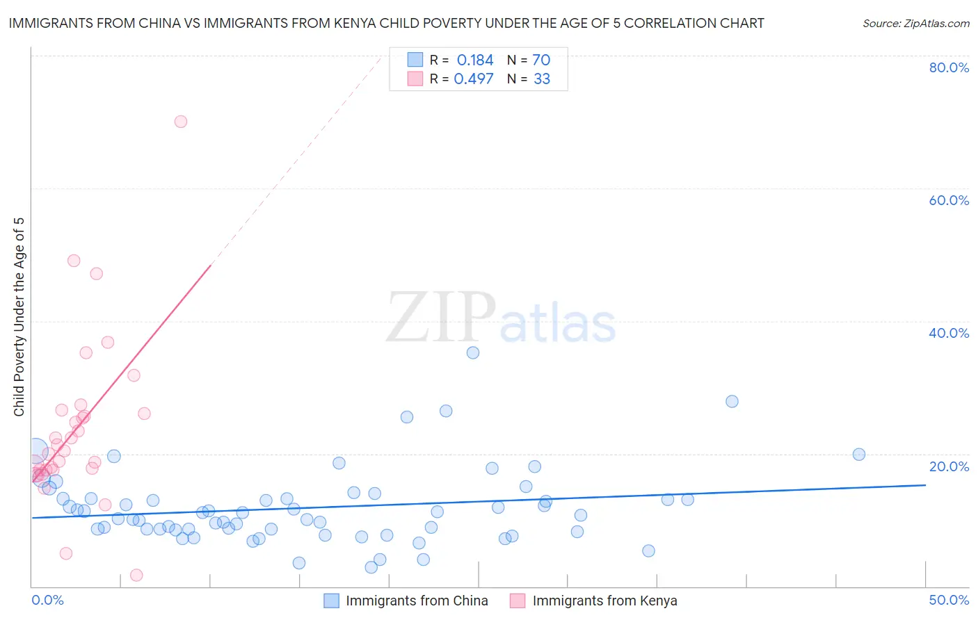 Immigrants from China vs Immigrants from Kenya Child Poverty Under the Age of 5
