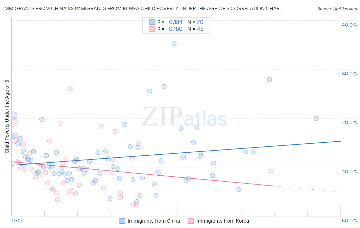 Immigrants from China vs Immigrants from Korea Child Poverty Under the Age of 5