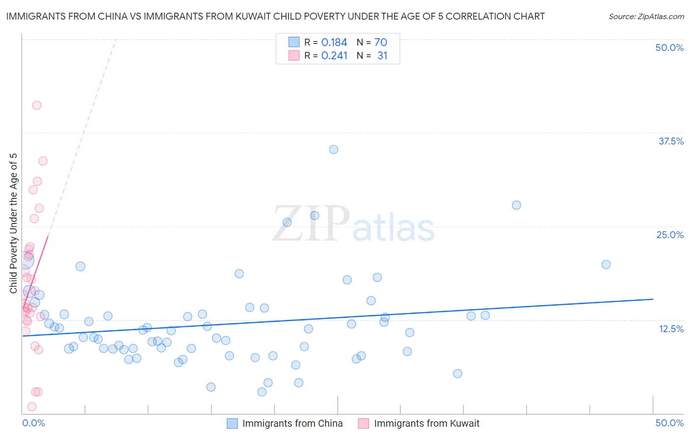 Immigrants from China vs Immigrants from Kuwait Child Poverty Under the Age of 5