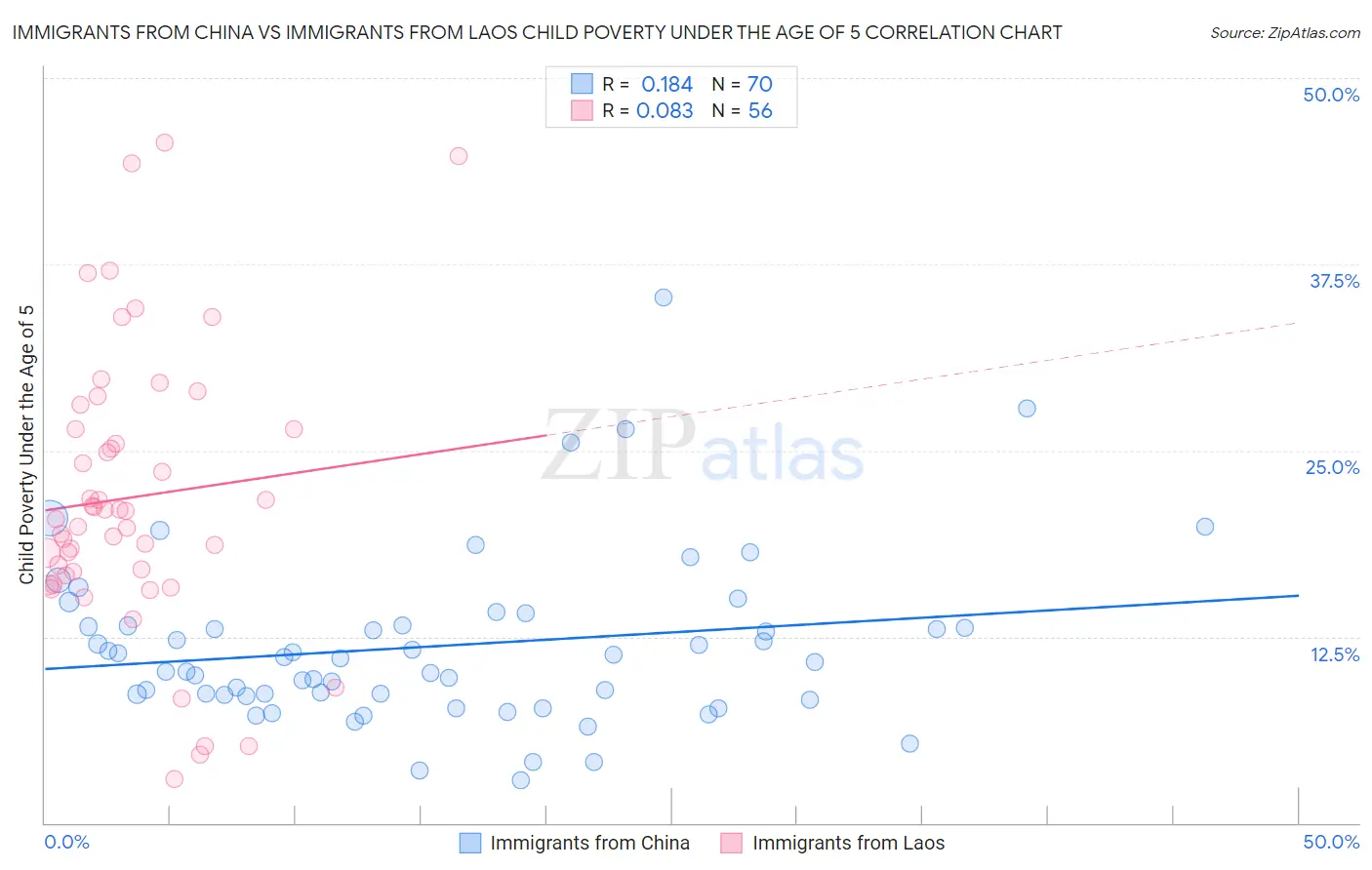 Immigrants from China vs Immigrants from Laos Child Poverty Under the Age of 5