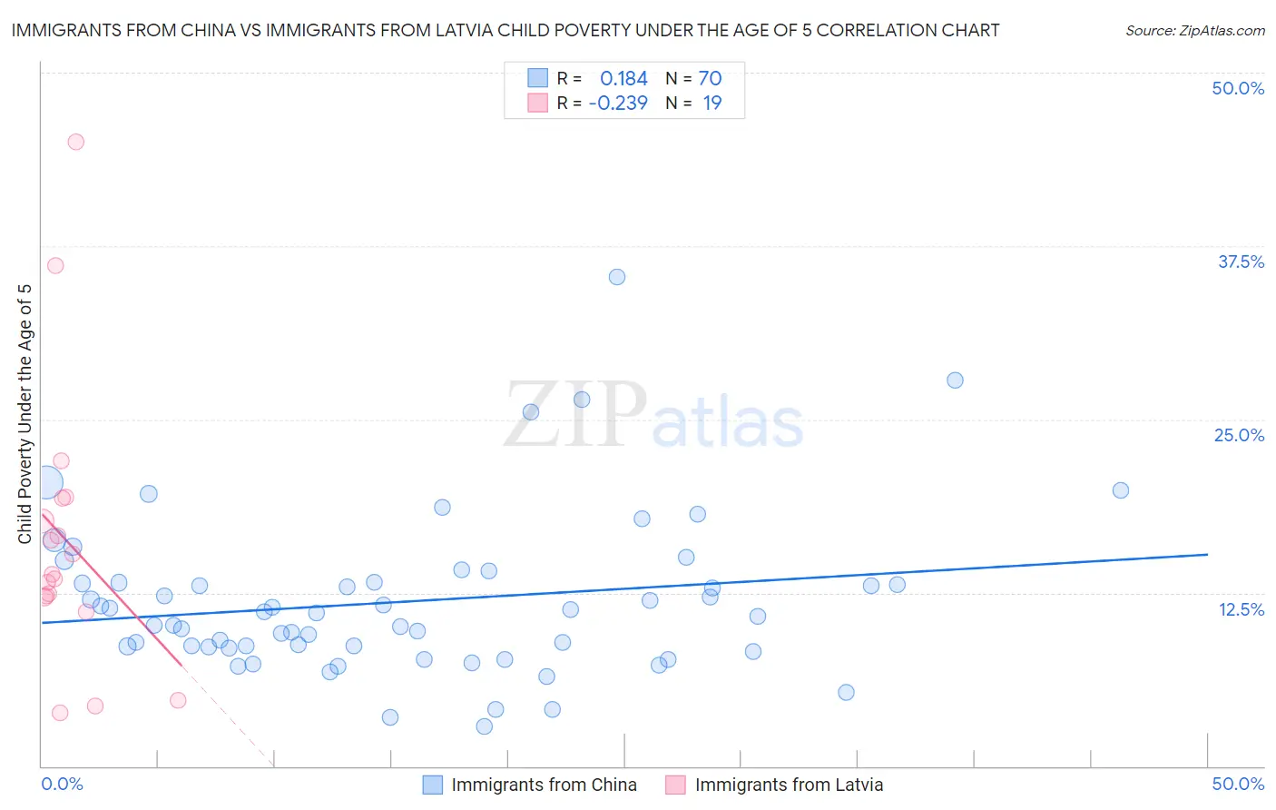 Immigrants from China vs Immigrants from Latvia Child Poverty Under the Age of 5