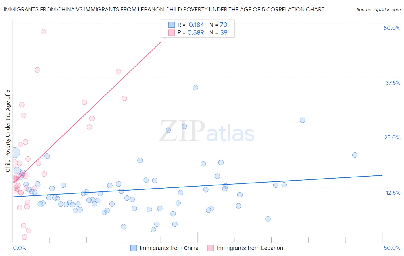 Immigrants from China vs Immigrants from Lebanon Child Poverty Under the Age of 5