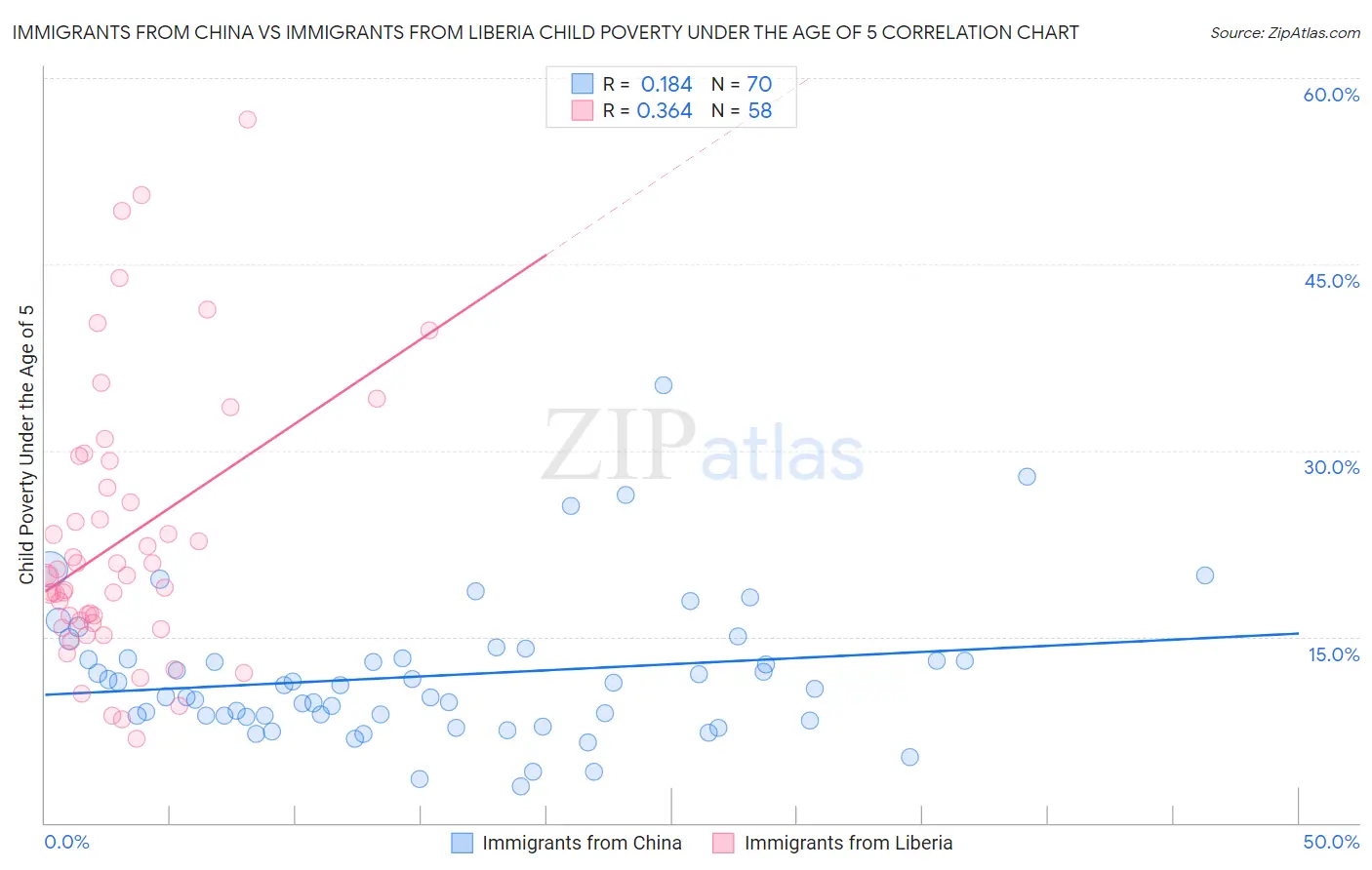 Immigrants from China vs Immigrants from Liberia Child Poverty Under the Age of 5