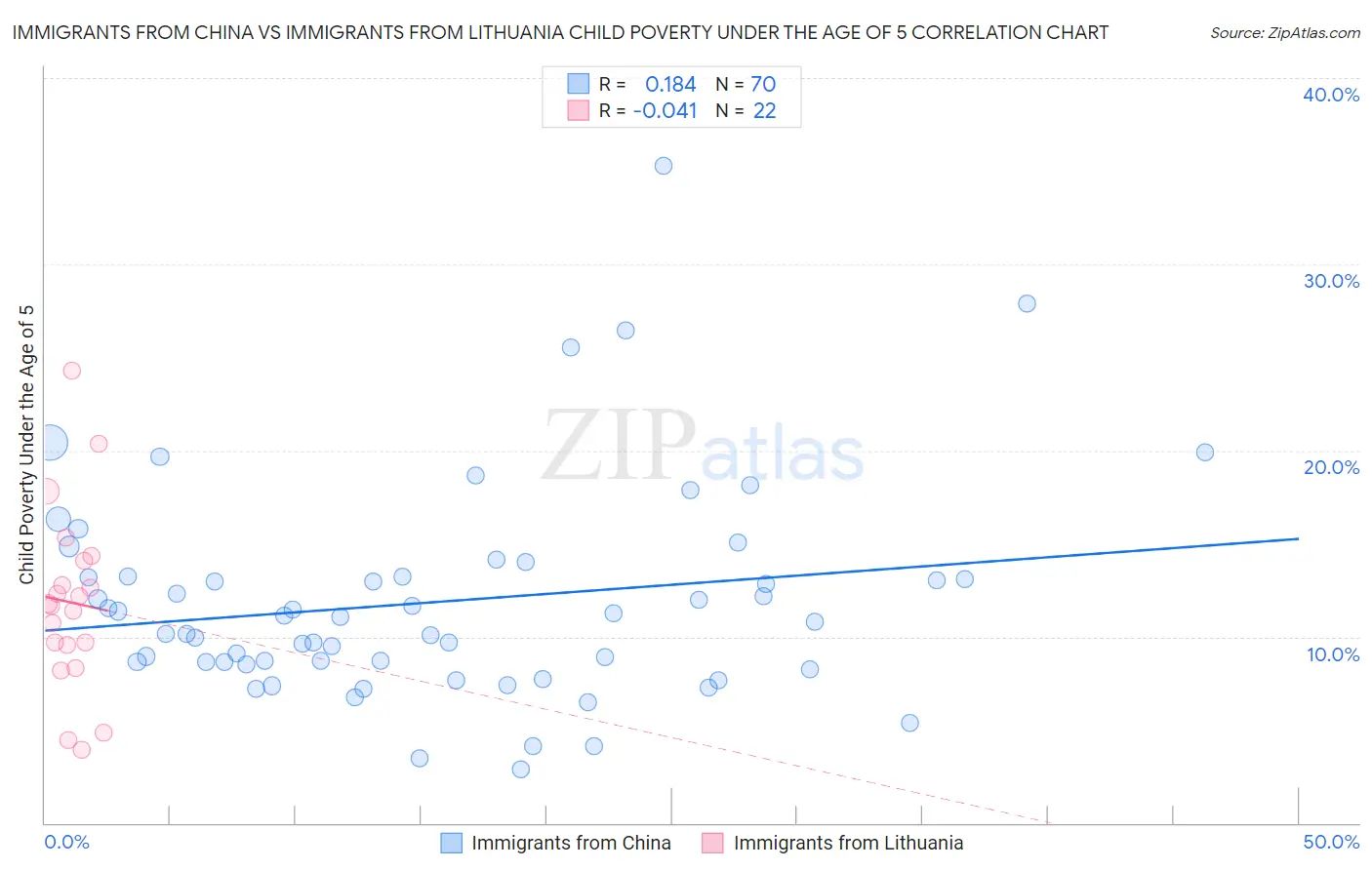 Immigrants from China vs Immigrants from Lithuania Child Poverty Under the Age of 5