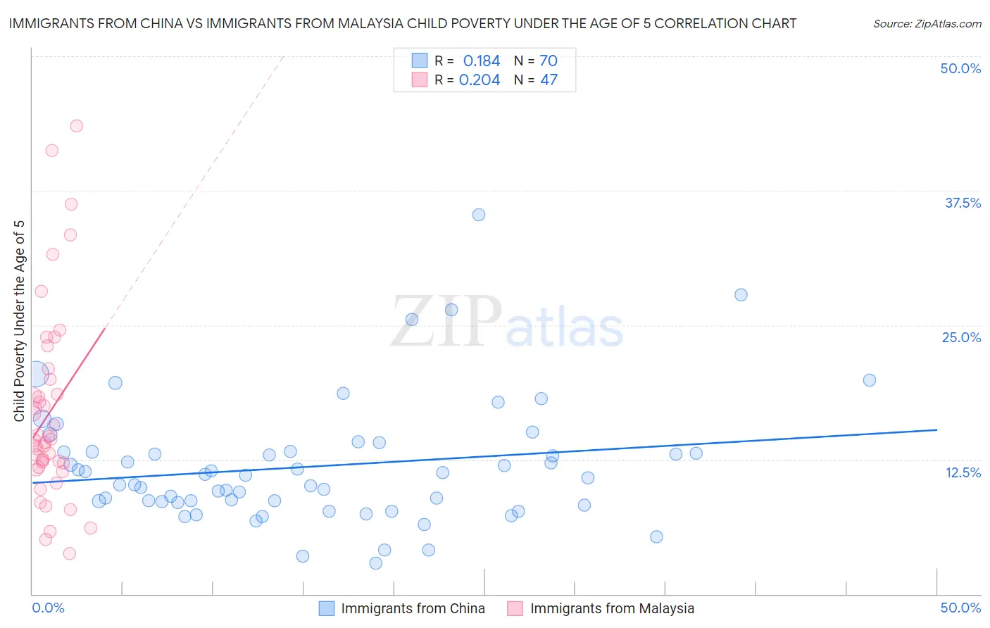 Immigrants from China vs Immigrants from Malaysia Child Poverty Under the Age of 5