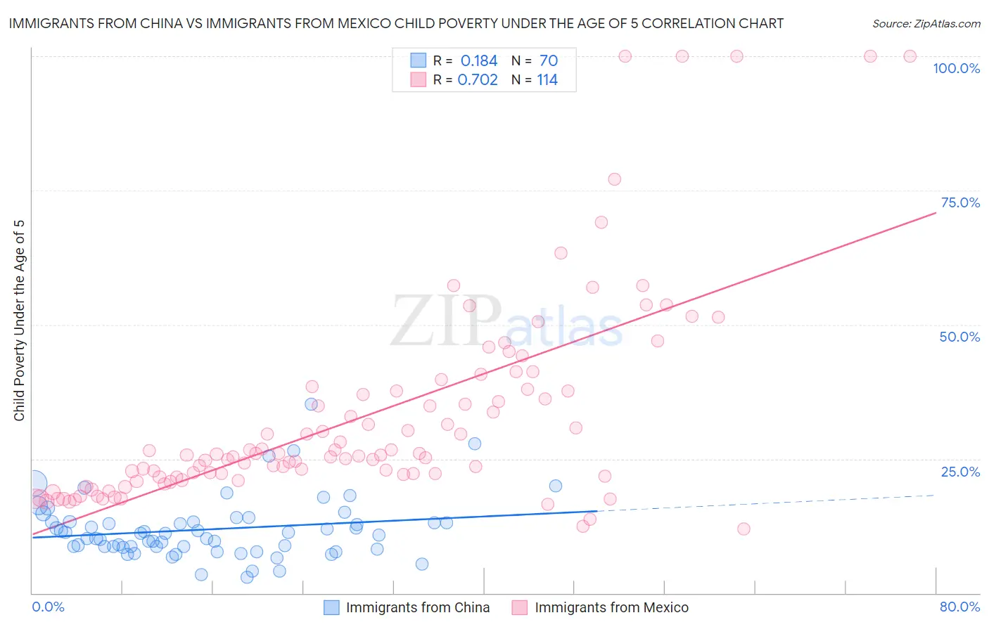 Immigrants from China vs Immigrants from Mexico Child Poverty Under the Age of 5