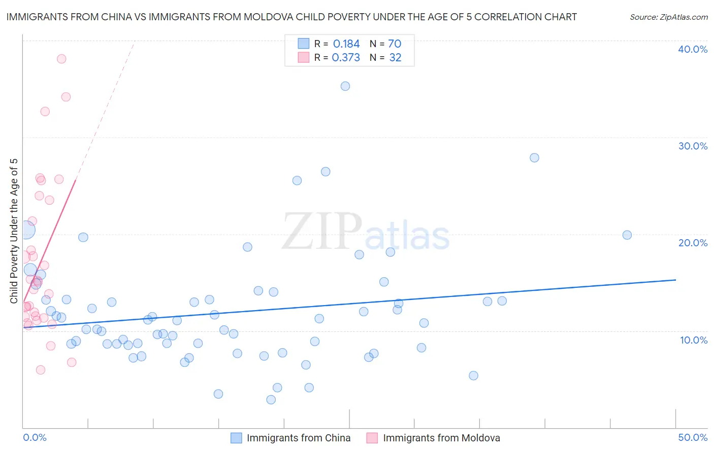 Immigrants from China vs Immigrants from Moldova Child Poverty Under the Age of 5