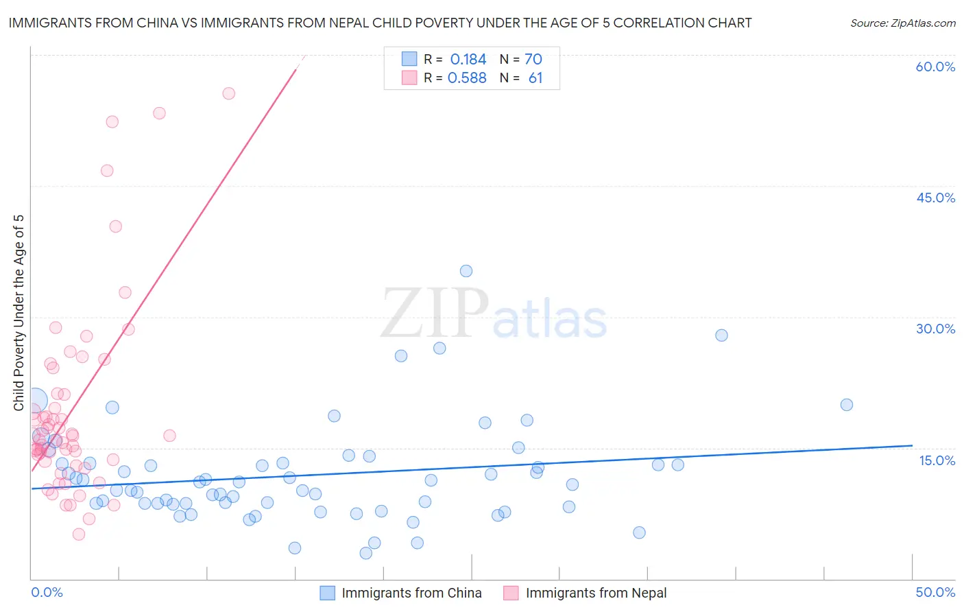 Immigrants from China vs Immigrants from Nepal Child Poverty Under the Age of 5
