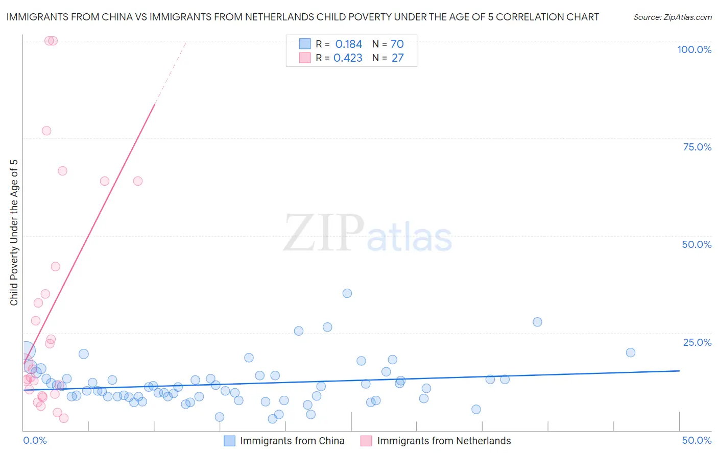 Immigrants from China vs Immigrants from Netherlands Child Poverty Under the Age of 5