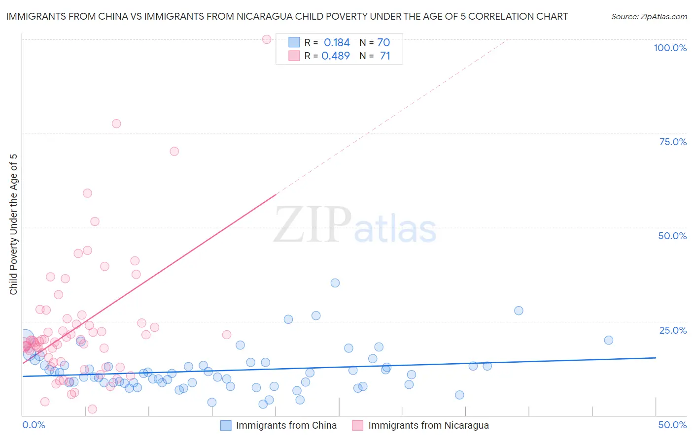 Immigrants from China vs Immigrants from Nicaragua Child Poverty Under the Age of 5