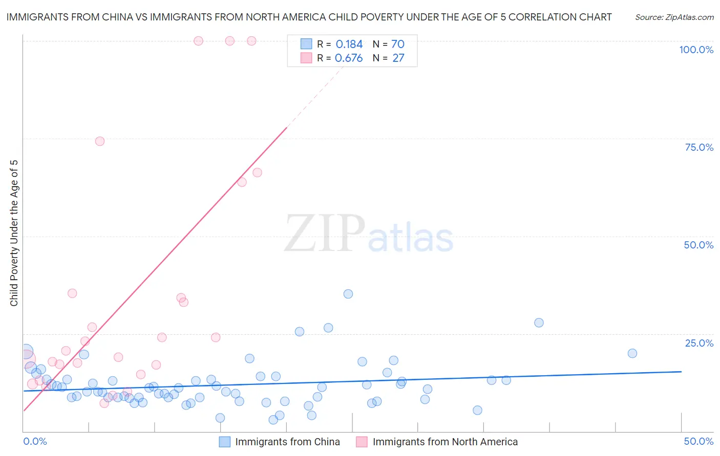 Immigrants from China vs Immigrants from North America Child Poverty Under the Age of 5