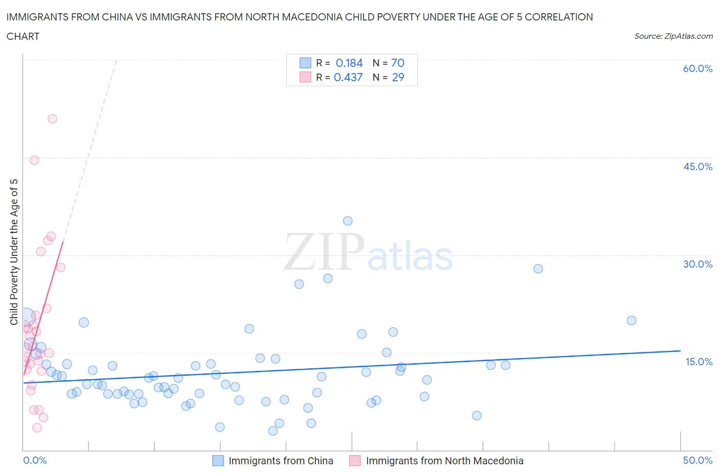 Immigrants from China vs Immigrants from North Macedonia Child Poverty Under the Age of 5