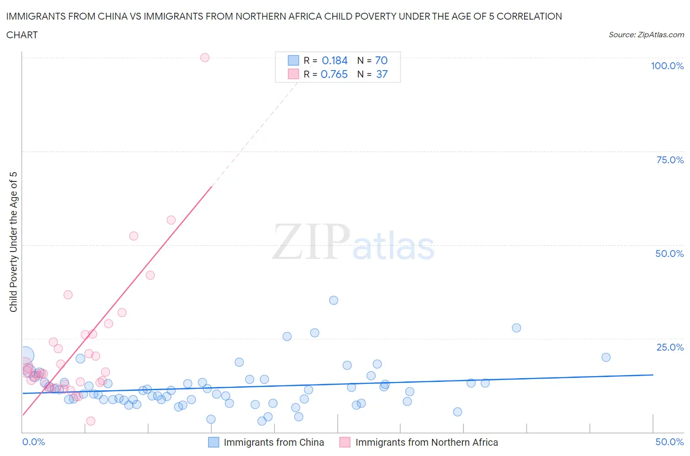 Immigrants from China vs Immigrants from Northern Africa Child Poverty Under the Age of 5