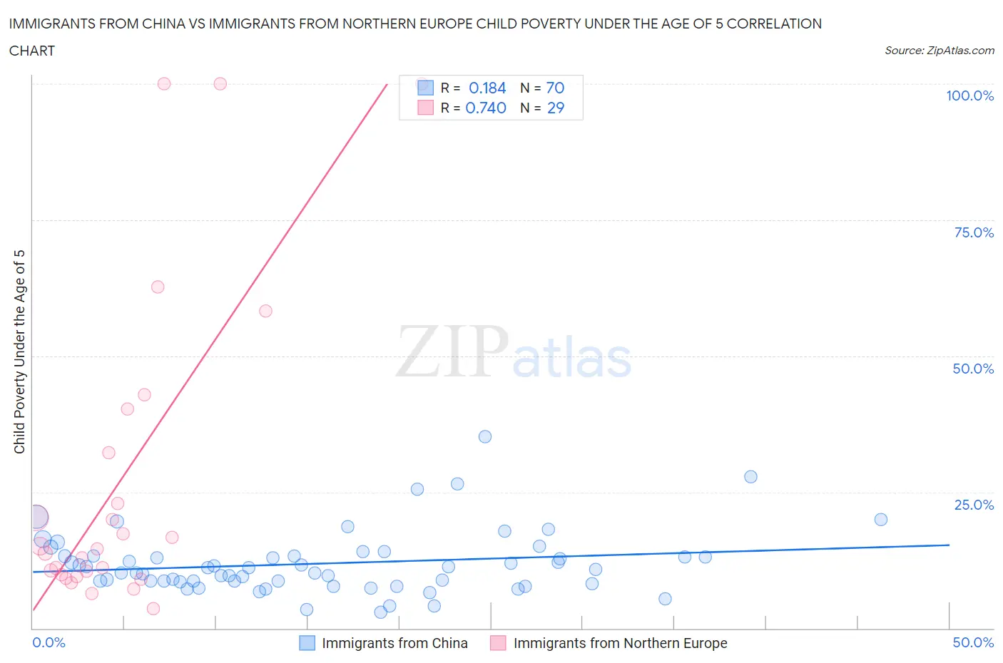 Immigrants from China vs Immigrants from Northern Europe Child Poverty Under the Age of 5