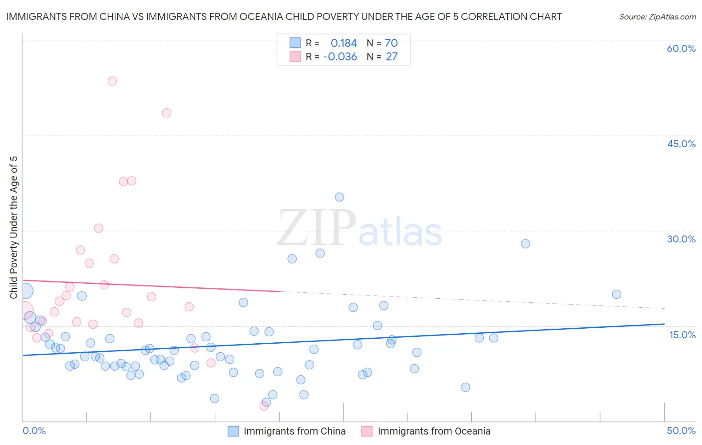 Immigrants from China vs Immigrants from Oceania Child Poverty Under the Age of 5