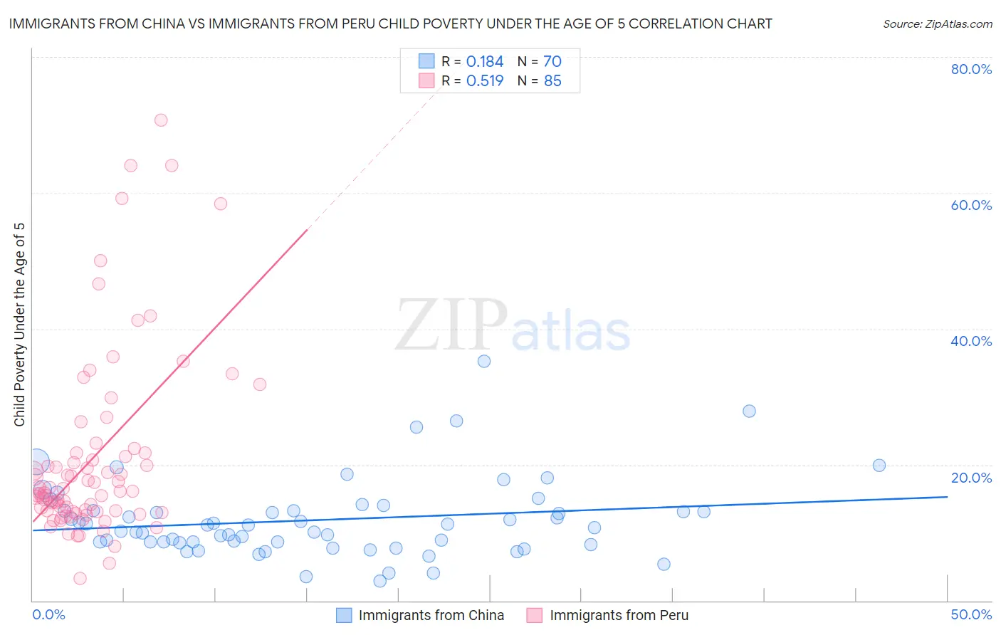 Immigrants from China vs Immigrants from Peru Child Poverty Under the Age of 5