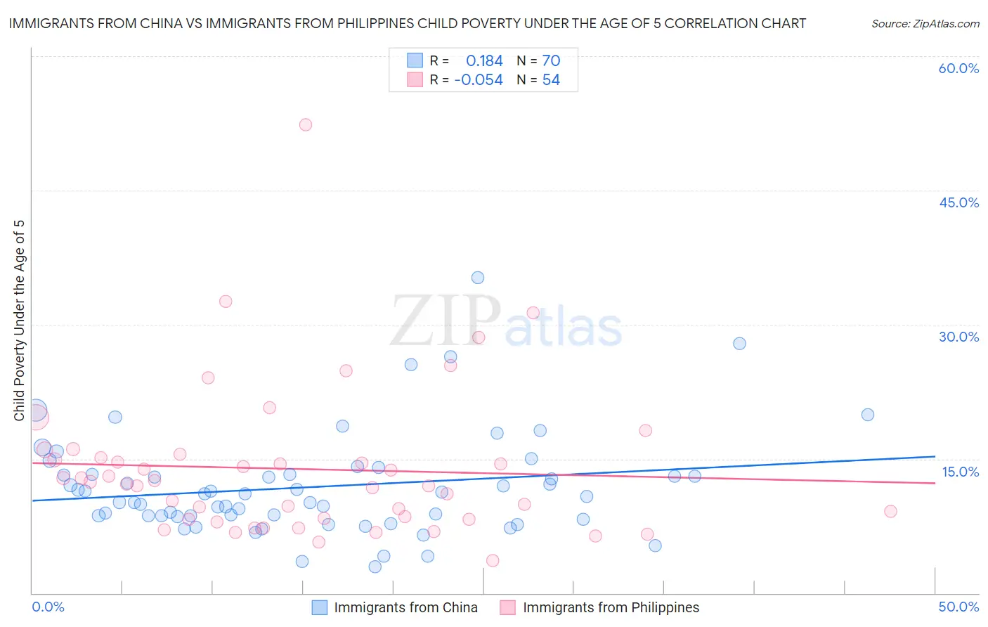 Immigrants from China vs Immigrants from Philippines Child Poverty Under the Age of 5