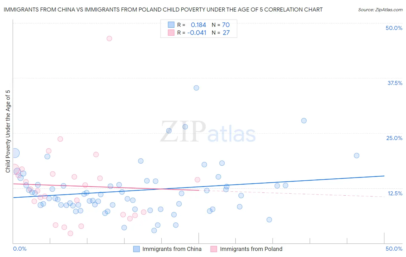 Immigrants from China vs Immigrants from Poland Child Poverty Under the Age of 5