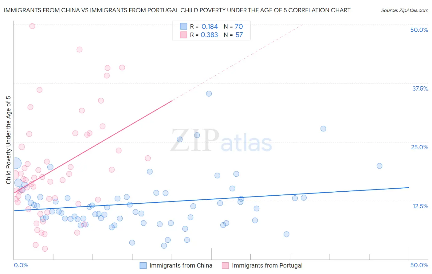 Immigrants from China vs Immigrants from Portugal Child Poverty Under the Age of 5