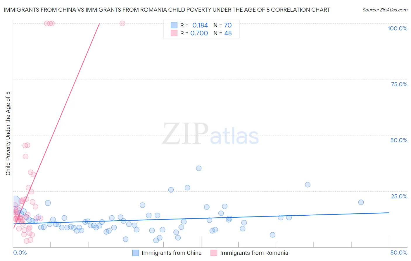 Immigrants from China vs Immigrants from Romania Child Poverty Under the Age of 5