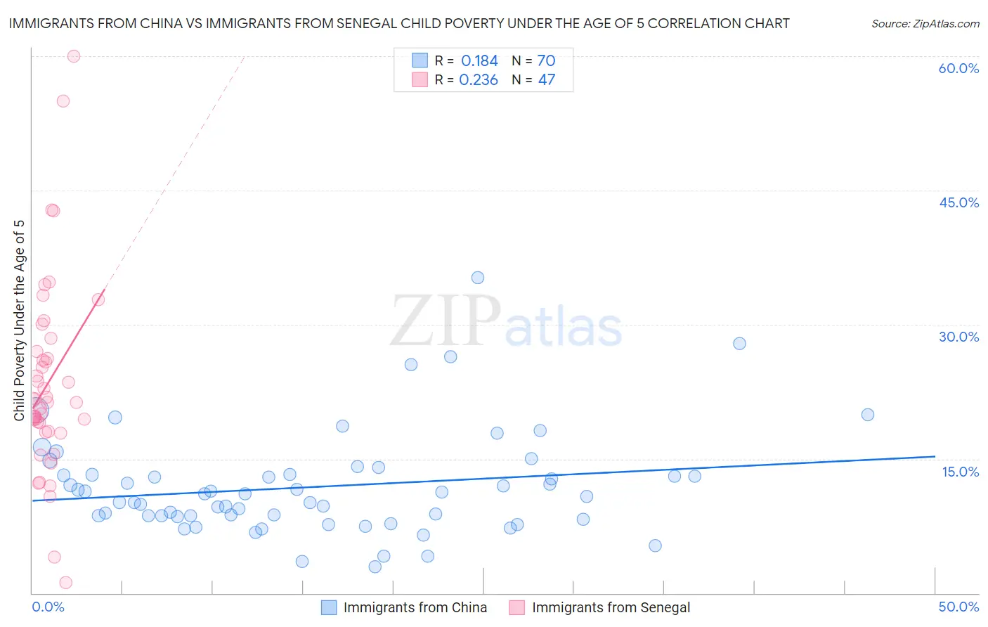 Immigrants from China vs Immigrants from Senegal Child Poverty Under the Age of 5