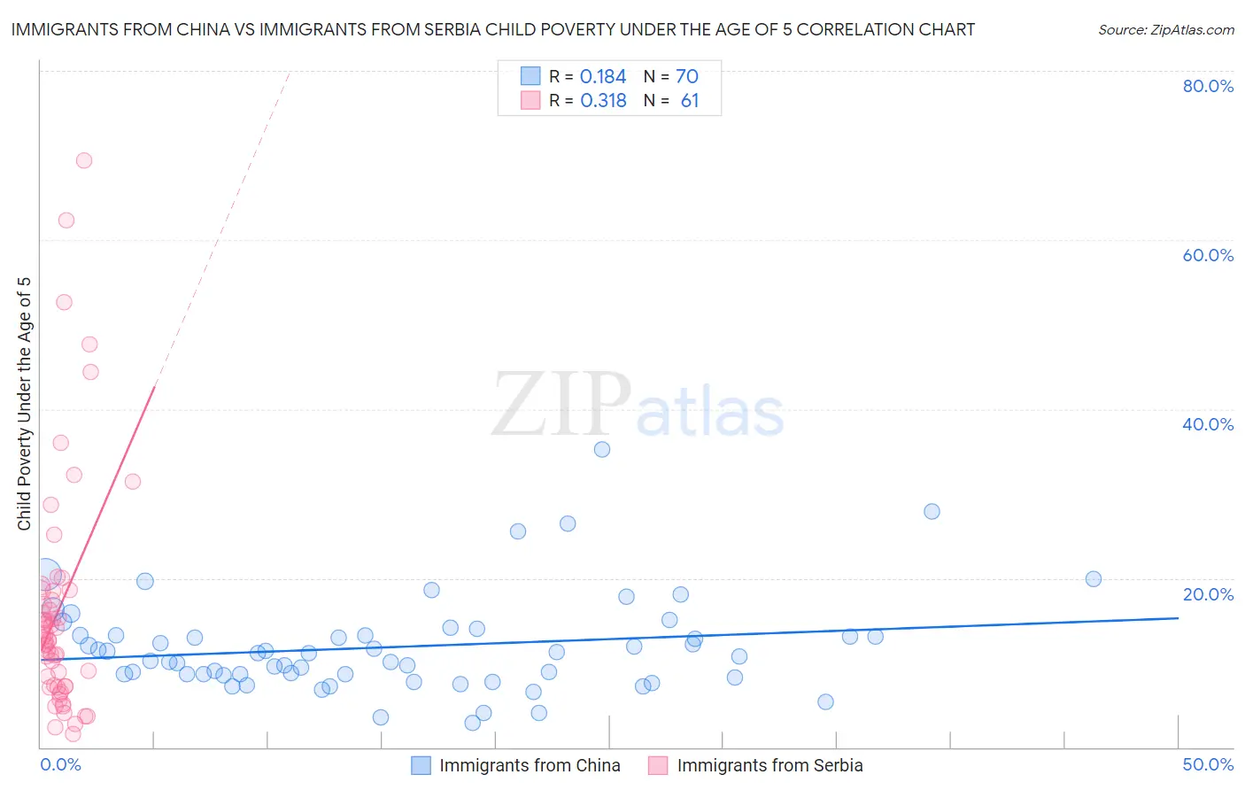 Immigrants from China vs Immigrants from Serbia Child Poverty Under the Age of 5