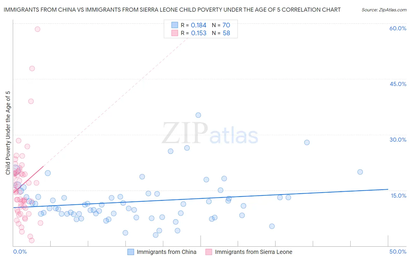 Immigrants from China vs Immigrants from Sierra Leone Child Poverty Under the Age of 5