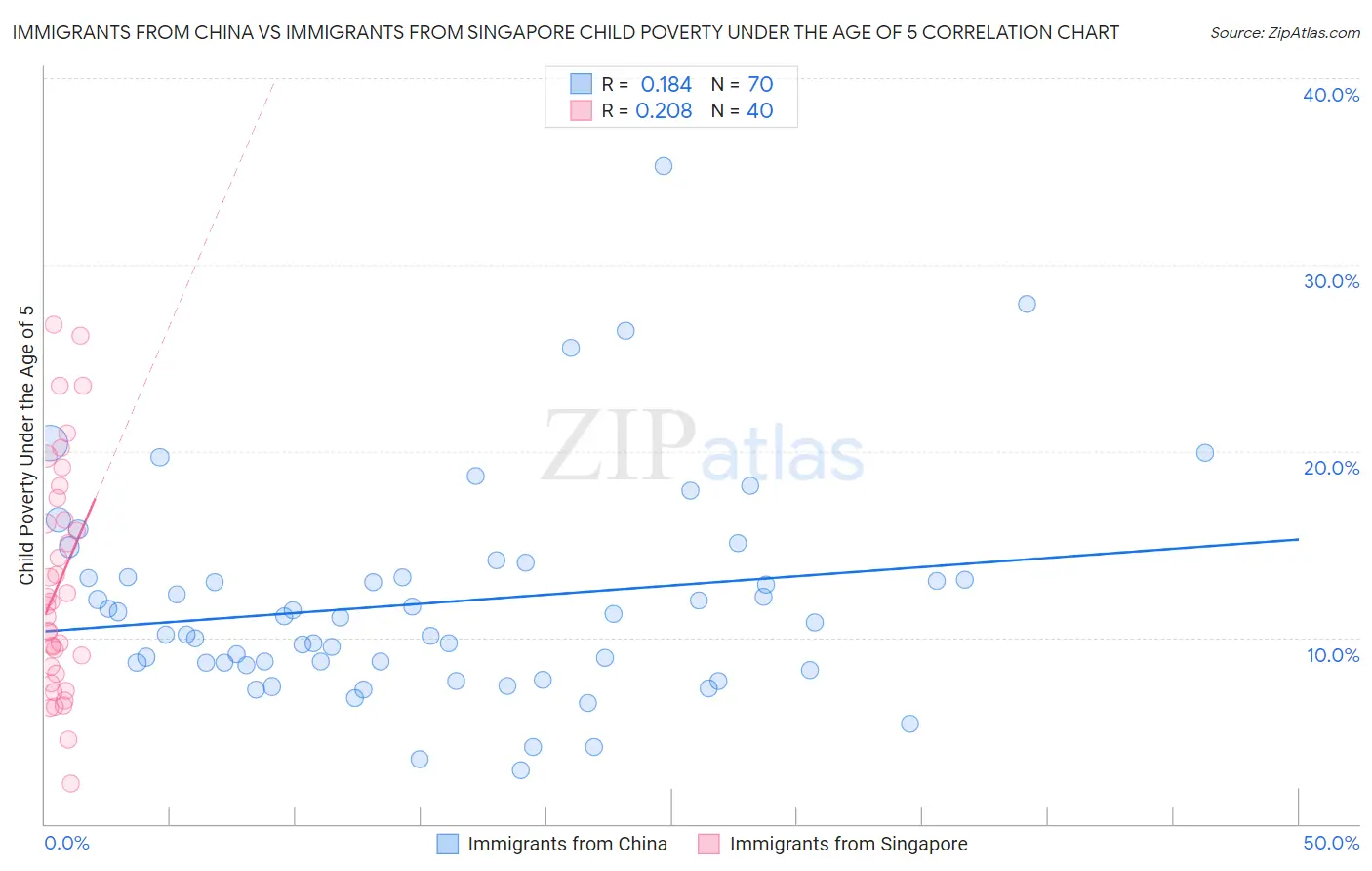 Immigrants from China vs Immigrants from Singapore Child Poverty Under the Age of 5
