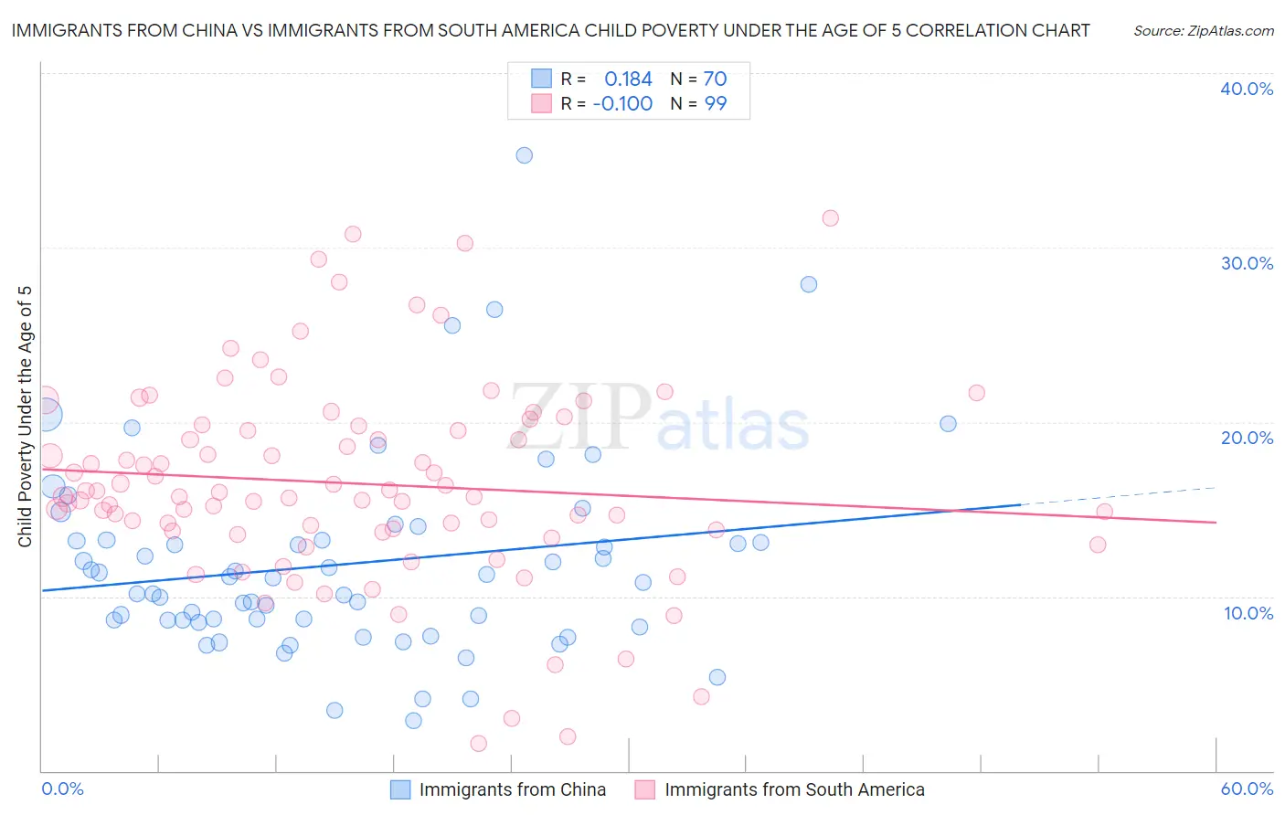 Immigrants from China vs Immigrants from South America Child Poverty Under the Age of 5